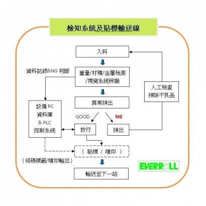 檢知系統及貼標輸送線.jpg